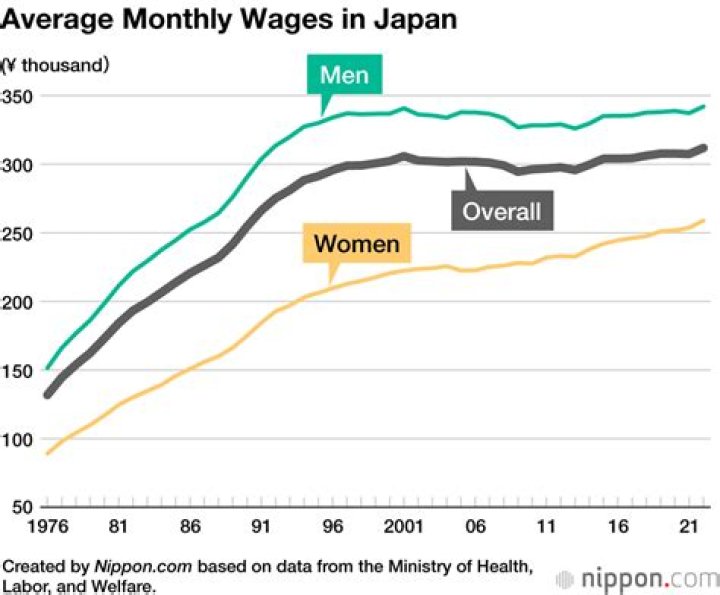 Comparing Monthly Salaries Across Japanese Animation Studios