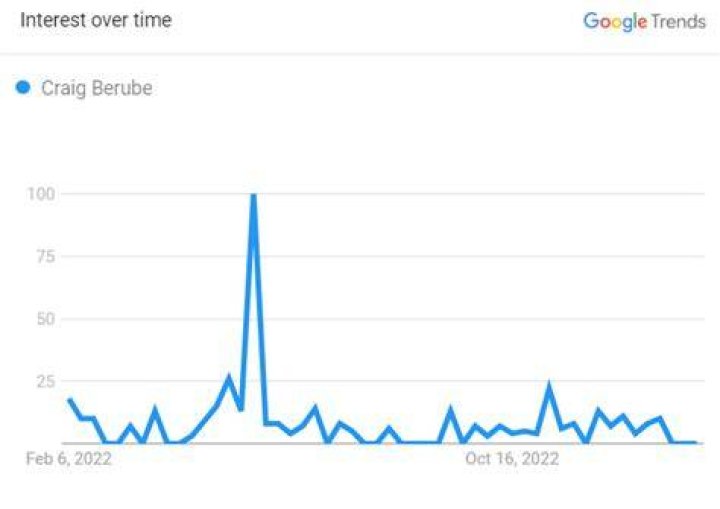 Craig Berube Search Graph 2023