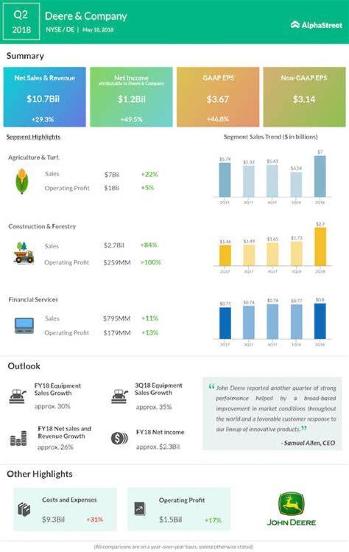 Deere & Co. reports Q2 earnings