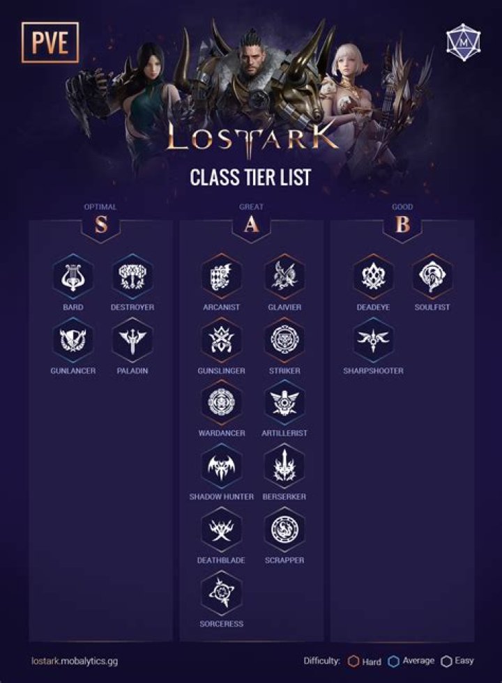 Lost Ark: The Best Classes for PvE