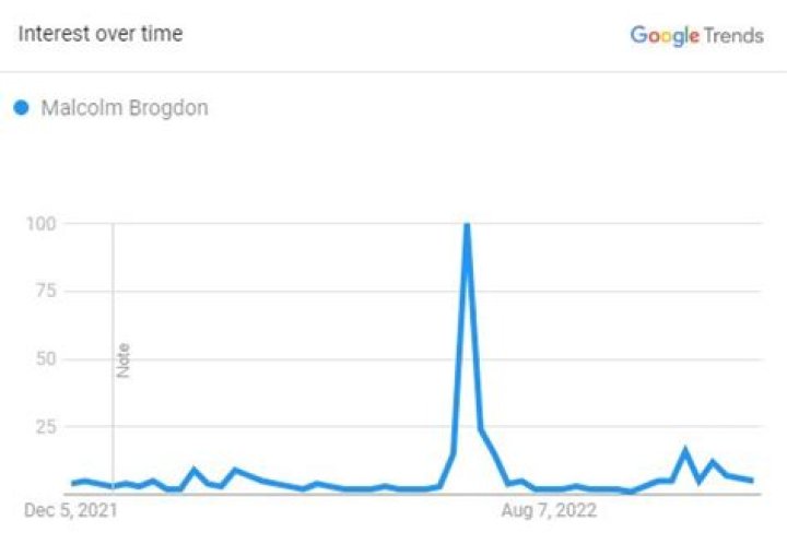 Malcolm Brogdon, The Popularity Graph.