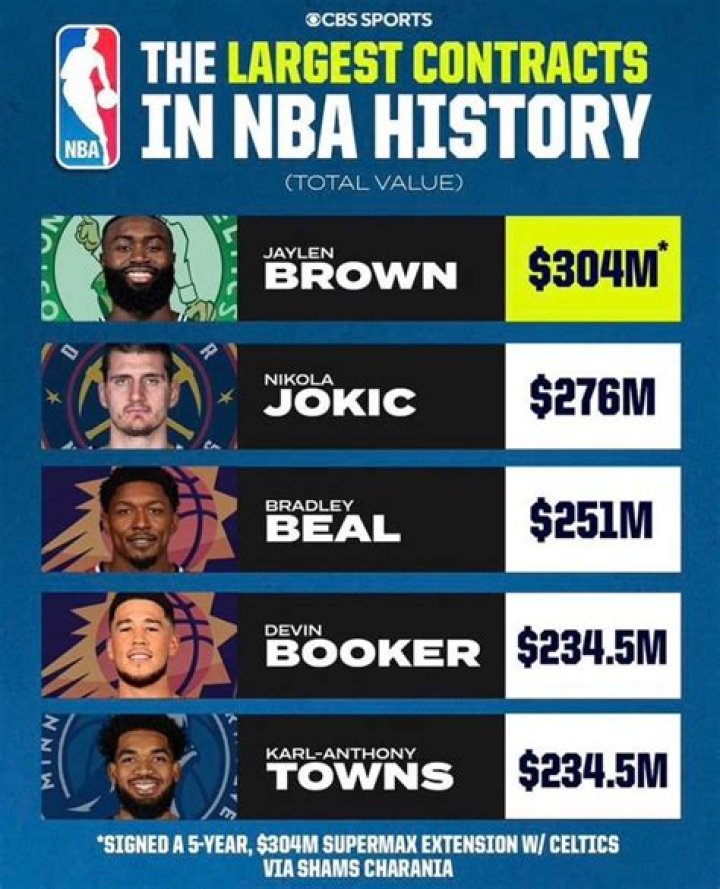 NBA Contracts, Family & Charity [2023 Update]