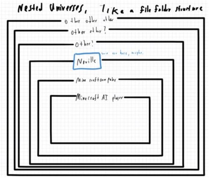 Nested Universe