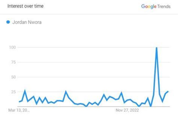 Popularity Graph Of Jordan Nwora